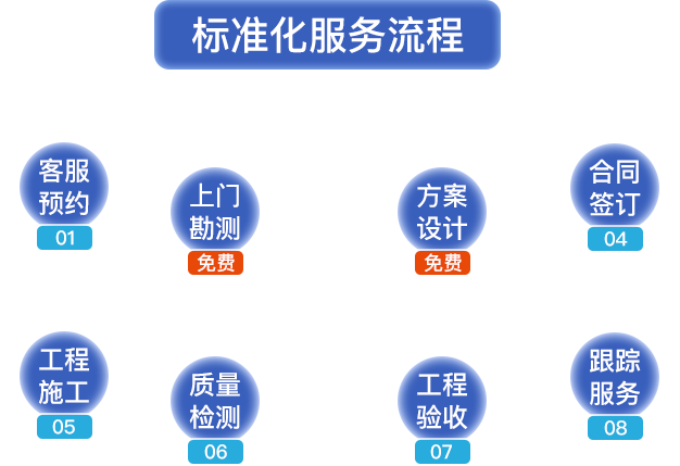 標(biāo)準(zhǔn)化服務(wù)流程?？头A(yù)約，上門勘測，方案設(shè)計，合同簽定，工程施工，質(zhì)量檢測，工程驗收，跟蹤服務(wù)