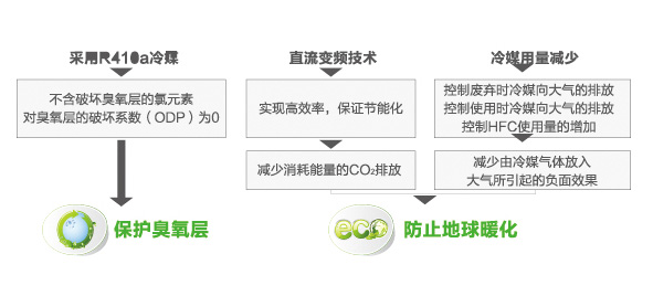 海爾中央空調(diào)全直流變頻多聯(lián)機(jī)MX7(32-36匹)