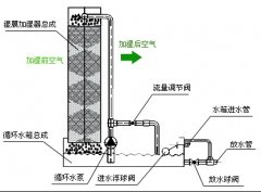 中央空調(diào)加濕器是如何運(yùn)作的