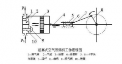 湖州活塞壓縮機維修故障如何處理