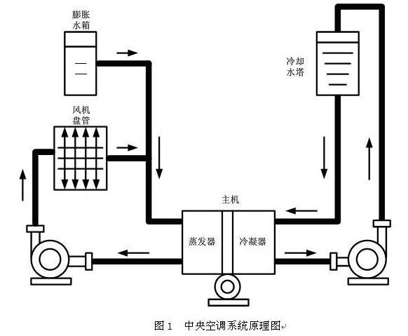 中央空調(diào)的原理圖和工作流程