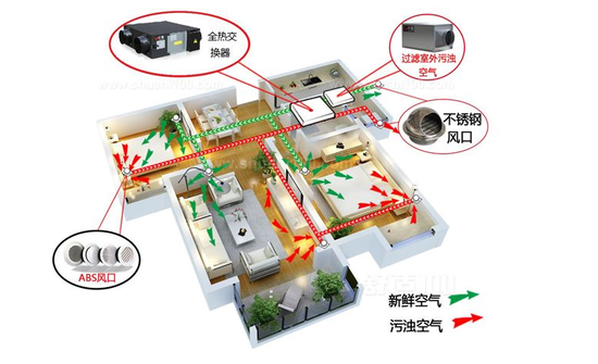 新風系統(tǒng)可以去除灰塵、霧霾、甲醛嗎